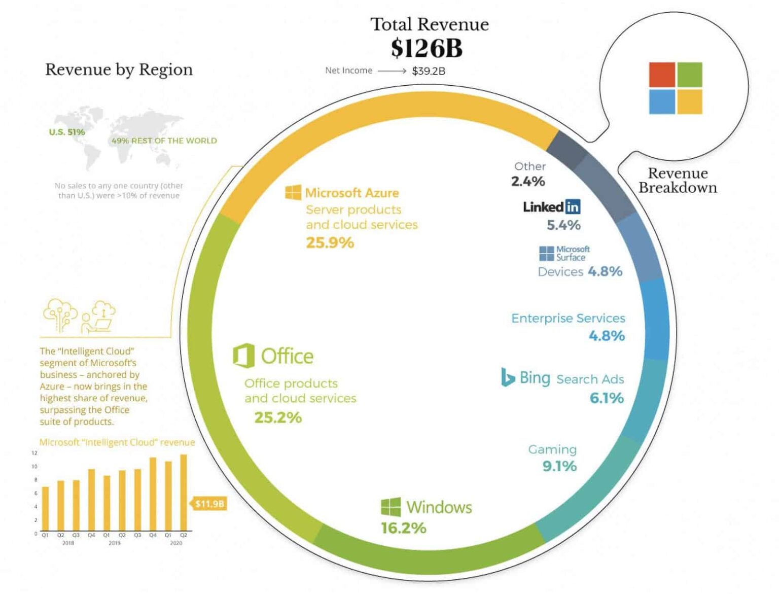 How does Microsoft make its billions? Microsoft revenue breakdown 2024 ...
