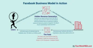 A summary of Facebook's business model, focusing on advertising, user data, and emerging digital services like virtual reality.