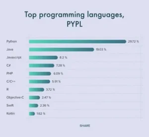 "Icons of popular programming languages such as Python, JavaScript, Java, C++, and Ruby."