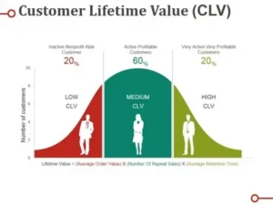 "Chart illustrating the importance of client retention in maximizing lifetime value."