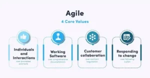 "Diagram illustrating Agile methodology with key elements like iterative cycles, collaboration, and customer feedback." "Diagram illustrating Agile methodology with key elements like iterative cycles, collaboration, and customer feedback."