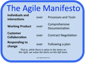 "Agile Manifesto: A guide to flexibility, collaboration, and customer-focused development in project management."