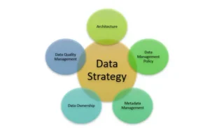 "A structured data flow with AI components, emphasizing the importance of data strategy in AI development."