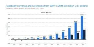 A breakdown of Analyzing Facebook's revenue 2022 revenue sources, highlighting advertising dominance and other revenue streams.