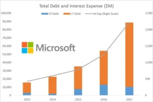 "Microsoft 2024 Revenue Breakdown across Cloud, Software, Windows, Gaming, and Hardware sectors."